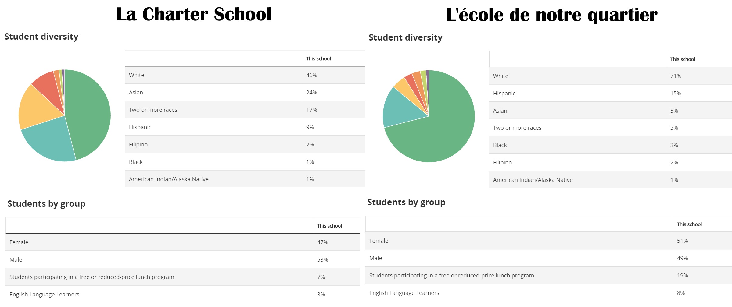 statistiques-ecoles